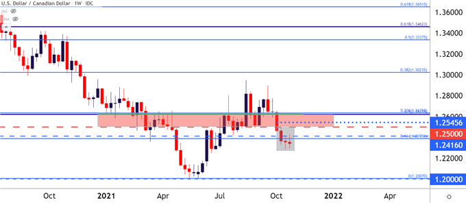 USDCAD price chart