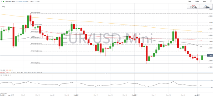Gráfico diario EUR/USD - 03/04/2019