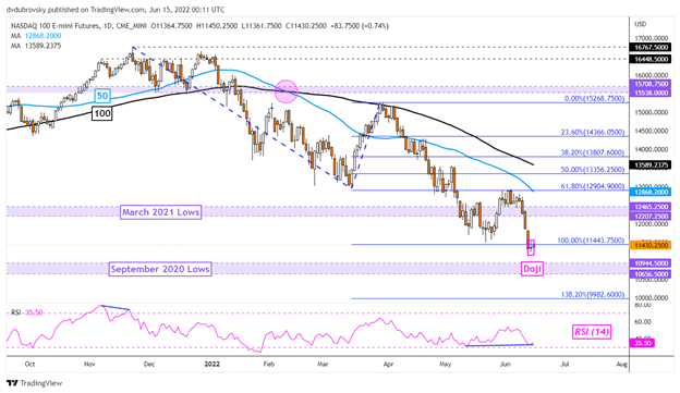 Dow Jones, Nasdaq 100 Forecast: Will a 75bps Fed Rate Hike Restore Market Confidence?