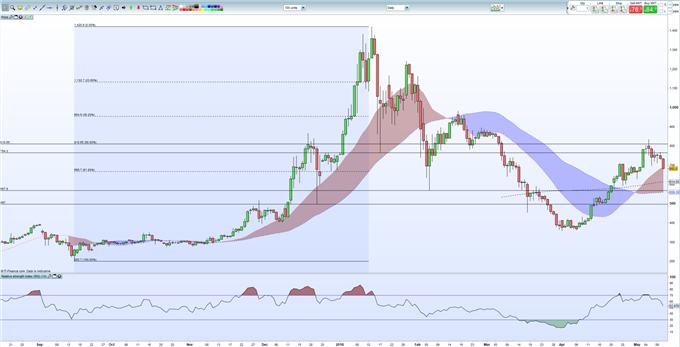 Cryptocurrency Technical Analysis - Bitcoin, Ether, Ripple, Litecoin