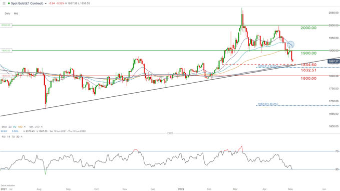 Прогноз цены на золото: спад XAU/USD продолжается в преддверии решения ФРС по процентной ставке