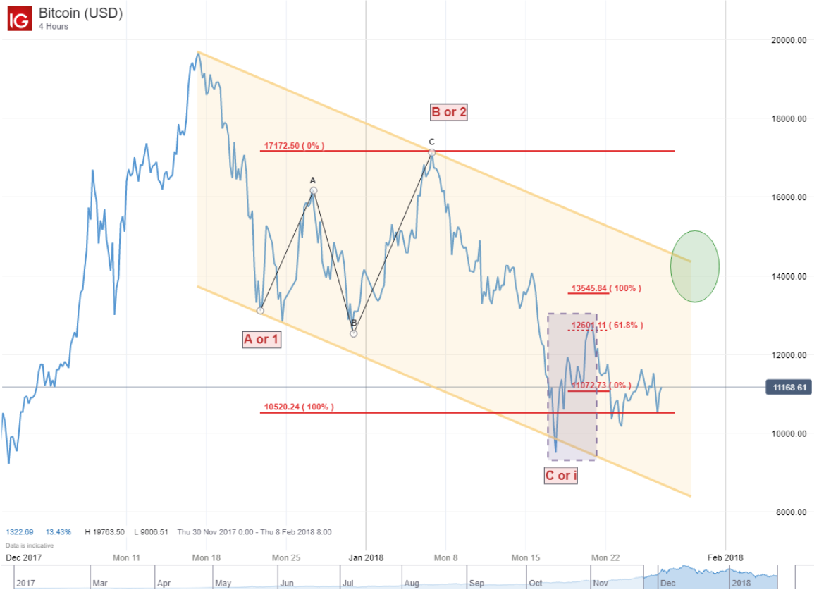 ápice negociação criptomoeda elliott wave trader criptomoeda