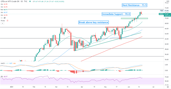 Crude Oil Prices Pull Back as USD Gains, But Uptrend Remains Intact