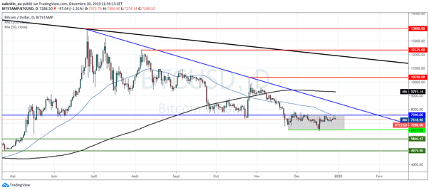 BTC/USD : le Bitcoin débute un range trading