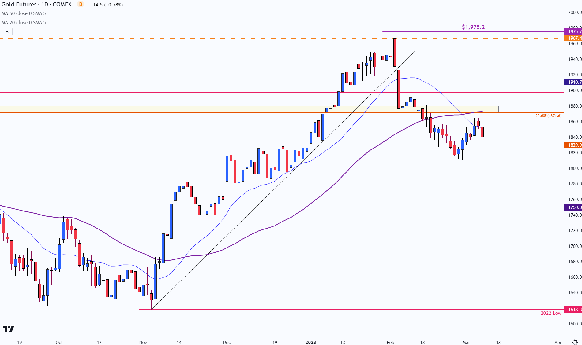 Цена на золото колеблется в преддверии выступления ФРС Пауэлла – XAU/USD дрейфует вниз