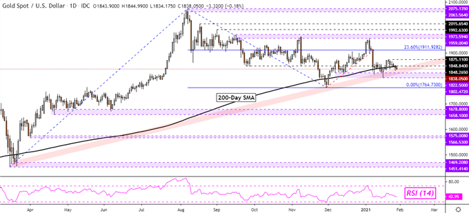 Crude Oil, Gold Prices at the Mercy of Risk Trends Ahead of US GDP Data