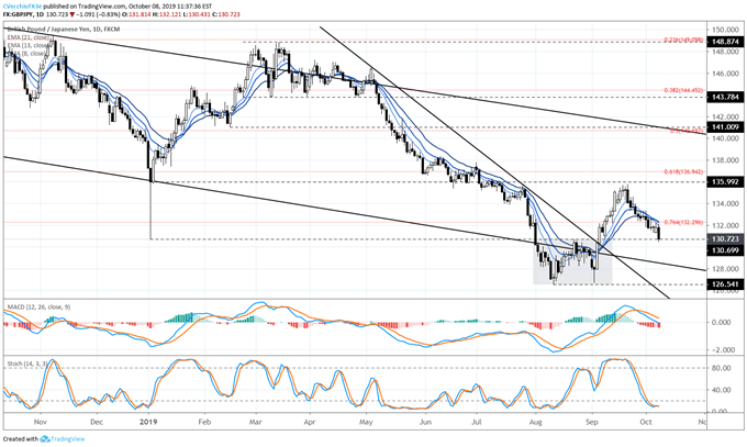 gbpjpy rate, gbpjpy technical analysis, gbpjpy chart, gbpjpy rate forecast, gbpjpy rate chart, gbp to jpy, gbp rate, brexit latest, brexit talks, brexit