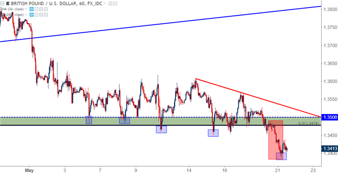 GBP/USD-Stundenchart