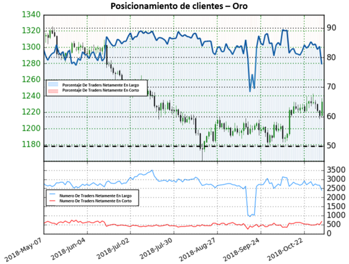 Posicionamiento de clientes XAUUSD - 02/11/2018