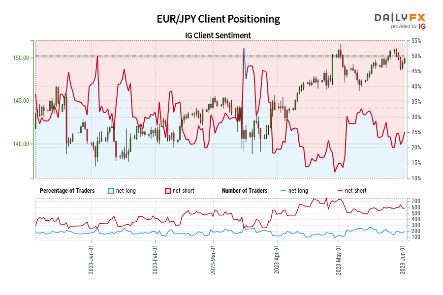EUR/JPY Client Positioning