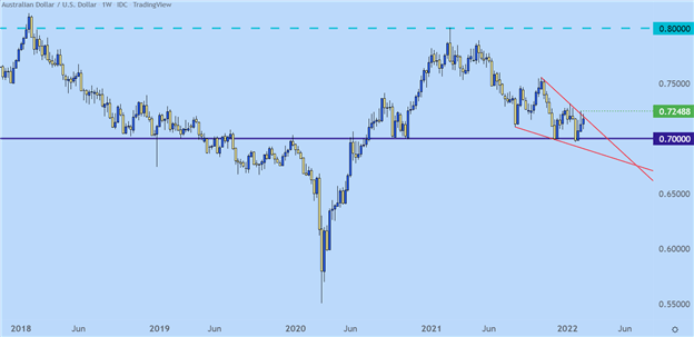 US Dollar Technical Forecast