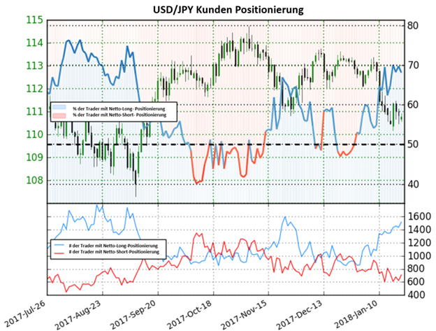 USD/JPY: Rückgang in Netto-Short-Positionen könnte bärische Folgen haben