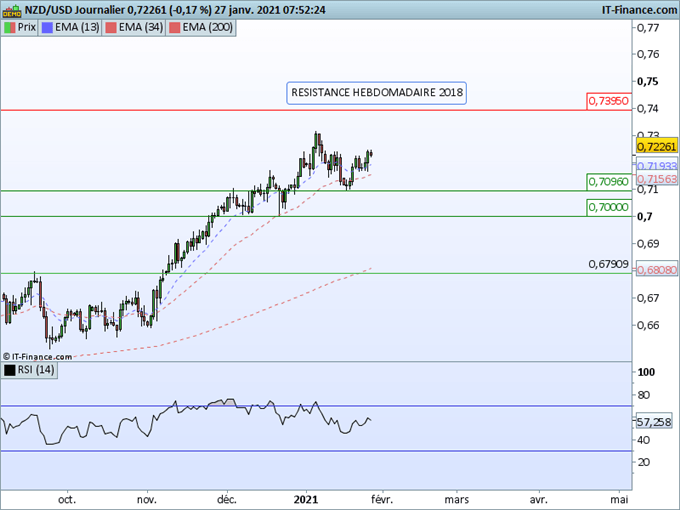 Morning Meeting Forex : Que faut-il attendre de la Fed ce soir ? NZD/USD, le dollar néozélandais repart à la hausse