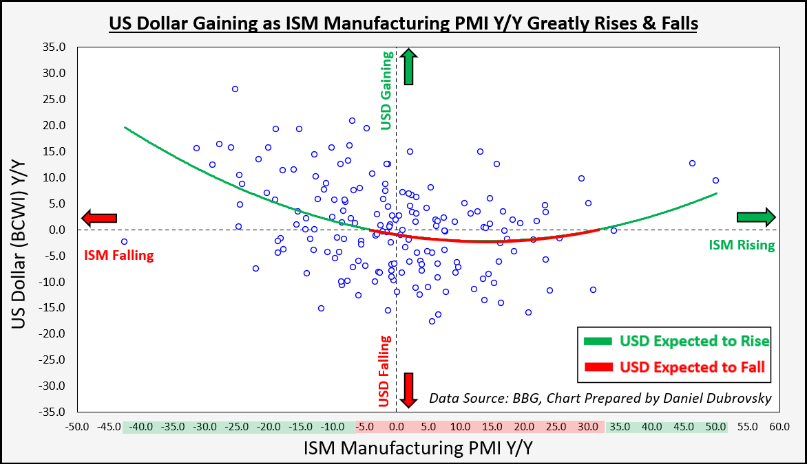 ISM Manufacturing PMI YoY Quarterly Since 1976 (Outliers Removed)