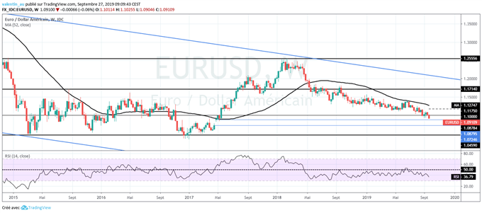 EUR/USD : L’euro inscrit un plus bas de 2 ans près de 1,08$ après le PIB US