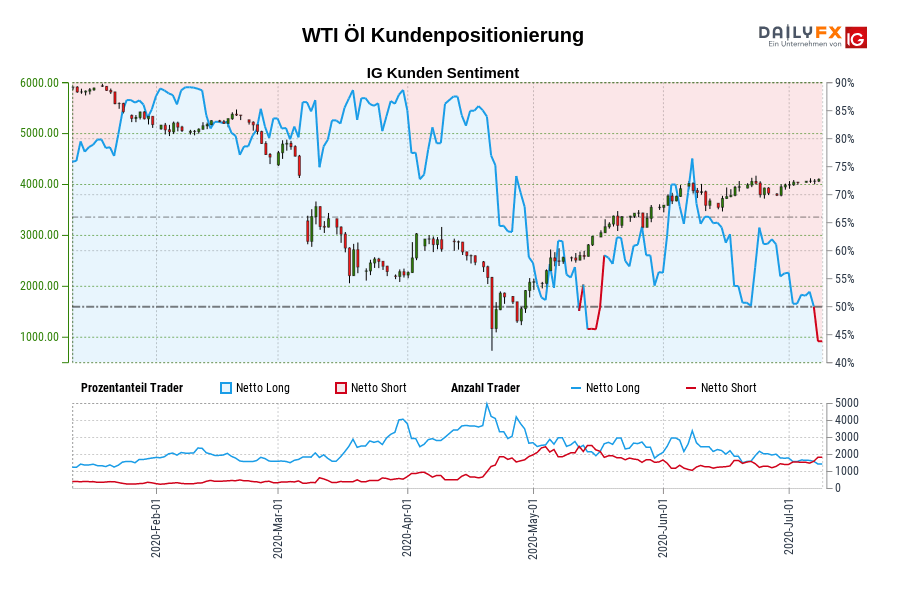 WTI Öl Kundenpositionierung