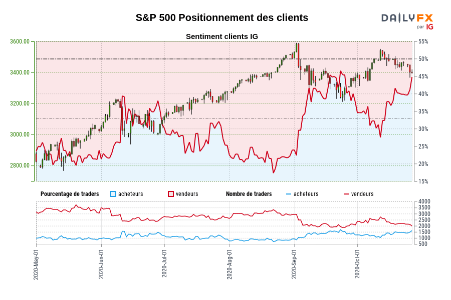 S&P 500 Positionnement des clients