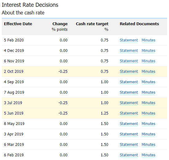 Image of RBA interest rate decision