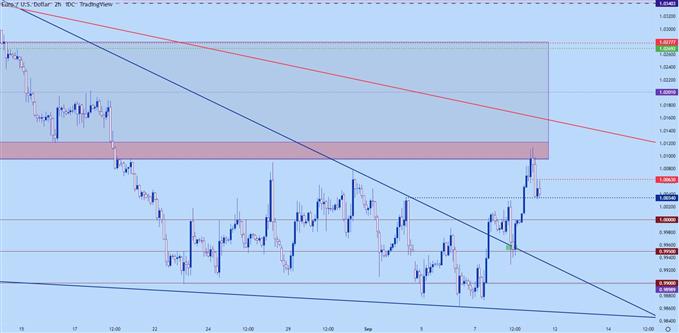 eurusd two hour charts