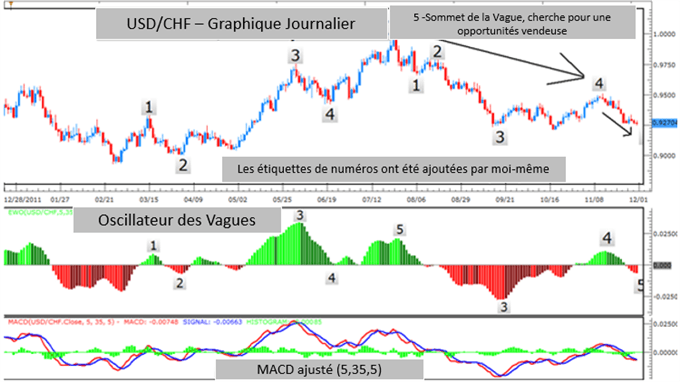 Trader les vagues d'Elliot avec la MACD