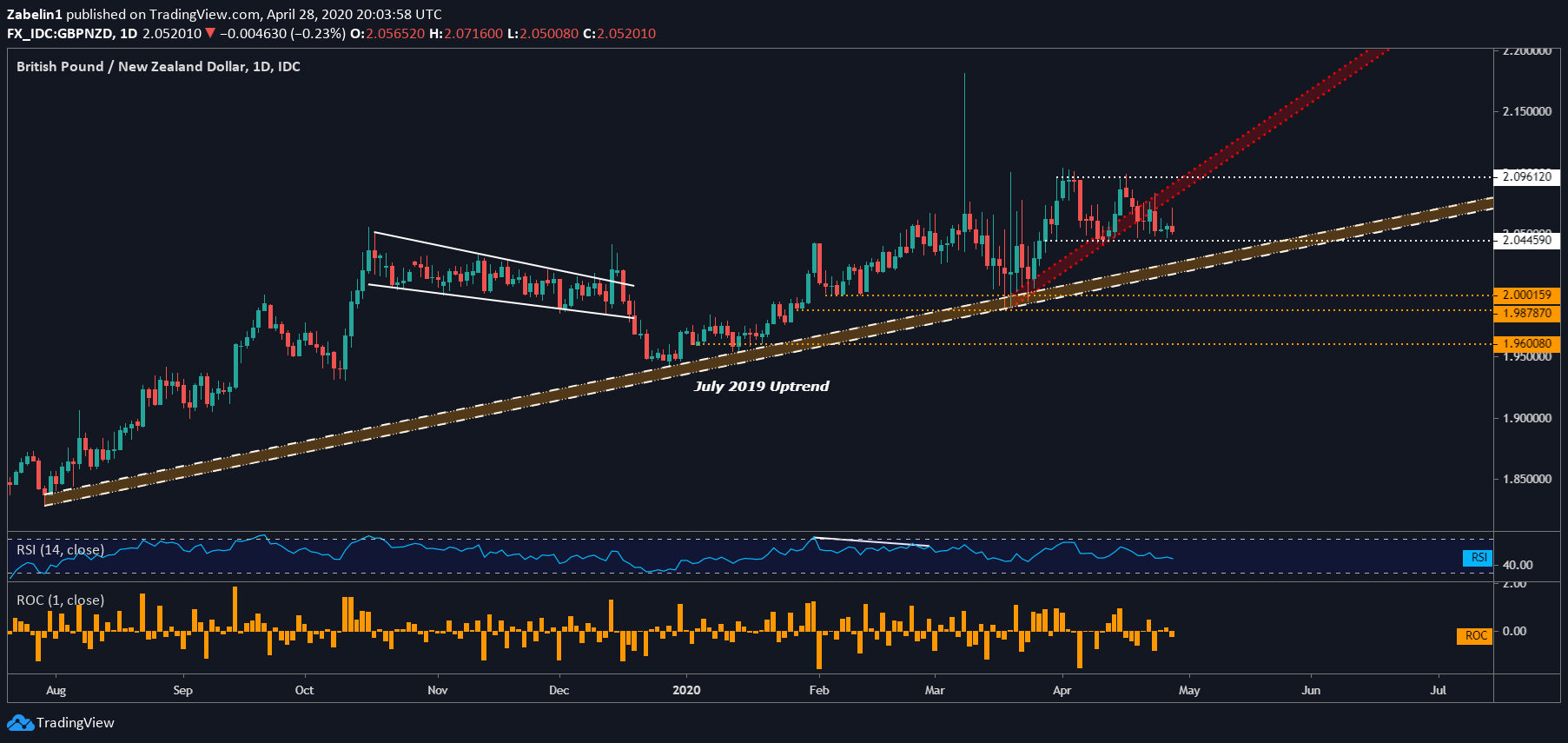 british-pound-technical-analysis-gbp-aud-gbp-nzd-gbp-cad