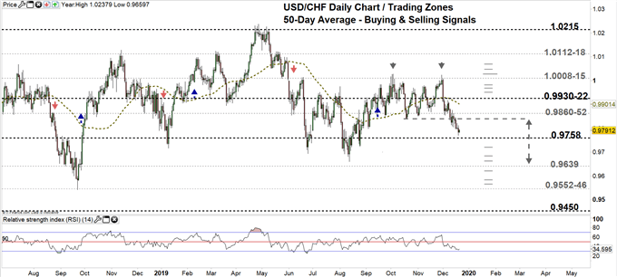 USDCHF price daily chart 20-12-19 Zoomed out