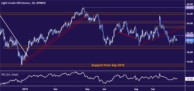Crude oil price chart - daily