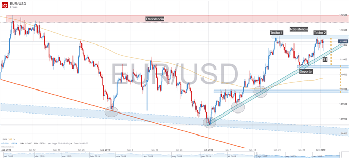 Gráfico técnico EURUSD