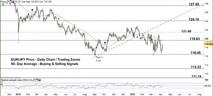 EURJPY daily price chart 07-04-20 zoomed out