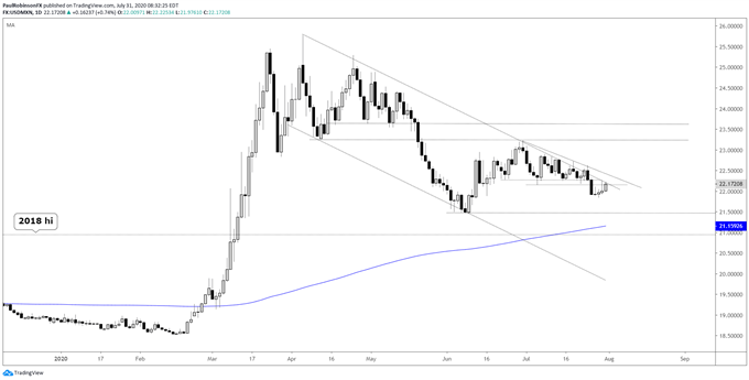 USD/MXN daily chart