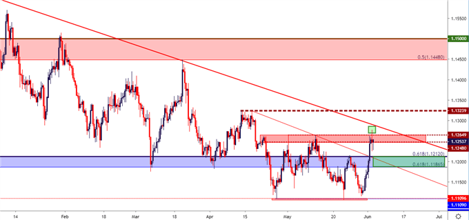 eurusd price chart