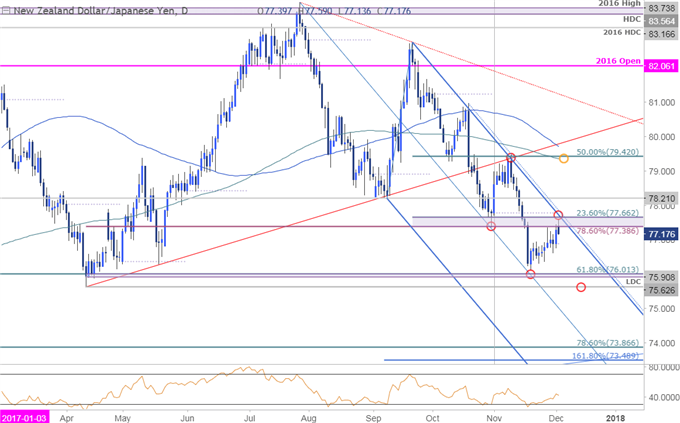NZD/JPY fordert in der Dezembereröffnung den Widerstand heraus – Achten Sie auf dieses Niveau
