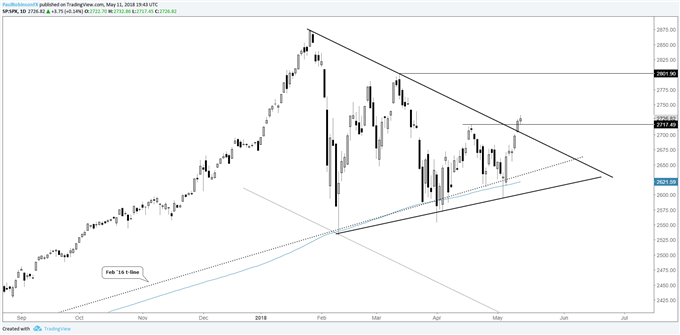 S&P500 Daily Chart with Technical Analysis 