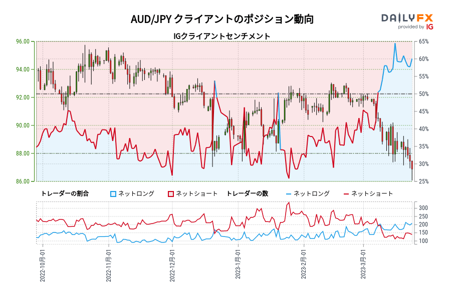 AUD/JPY クライアントのポジション動向