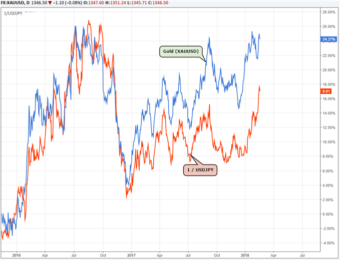 Gold and USD/JPY correlation.