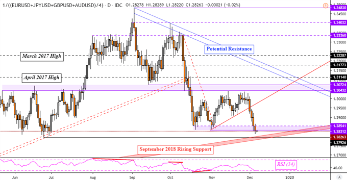 US Dollar Drop Eyes Support as the Euro and British Pound Rise
