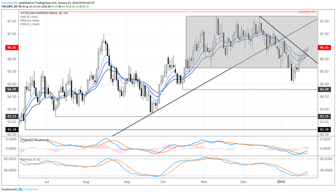 DXY Index Continues Push High on Back of EUR/USD Weakness