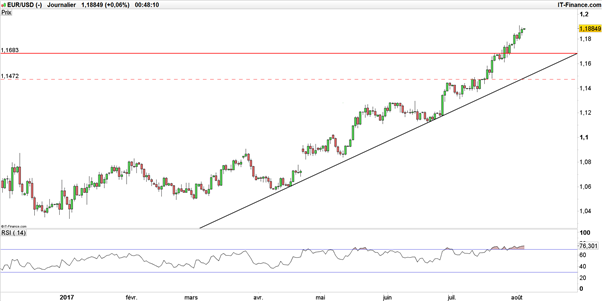 EUR/USD – GBP/USD : quel scénario après le rapport NFP de l’emploi américain ?