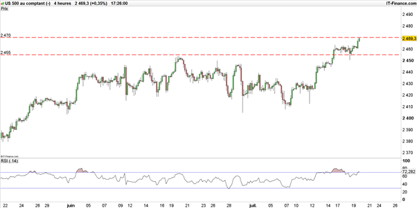 Dow Jones – S&P 500 : sur leurs plus hauts, le trading à contre-tendance parait risqué