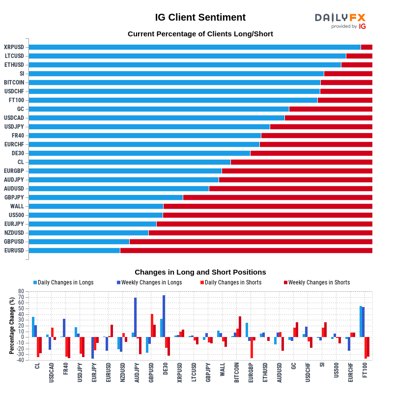 IG Client Sentiment Report 2020-10-22 00:00