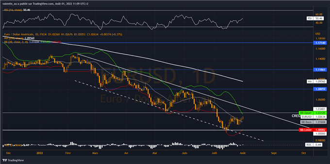 EUR/USD : l’euro consolide à 1,02$ en attendant l’ISM et le NFP