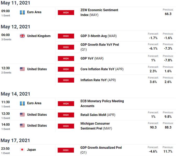 Economic Calendar - Key Data Releases - Weekly Event Risk- USD, EUR, GBP, JPY