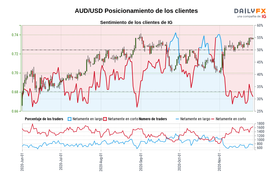 AUD/USD Posicionamiento de los clientes