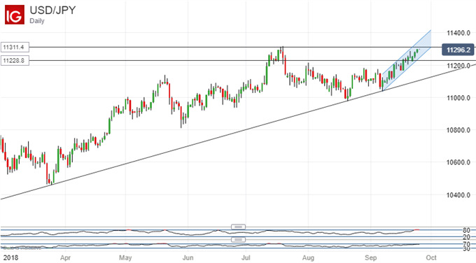 US Dollar vs Japanese Yen chart - daily