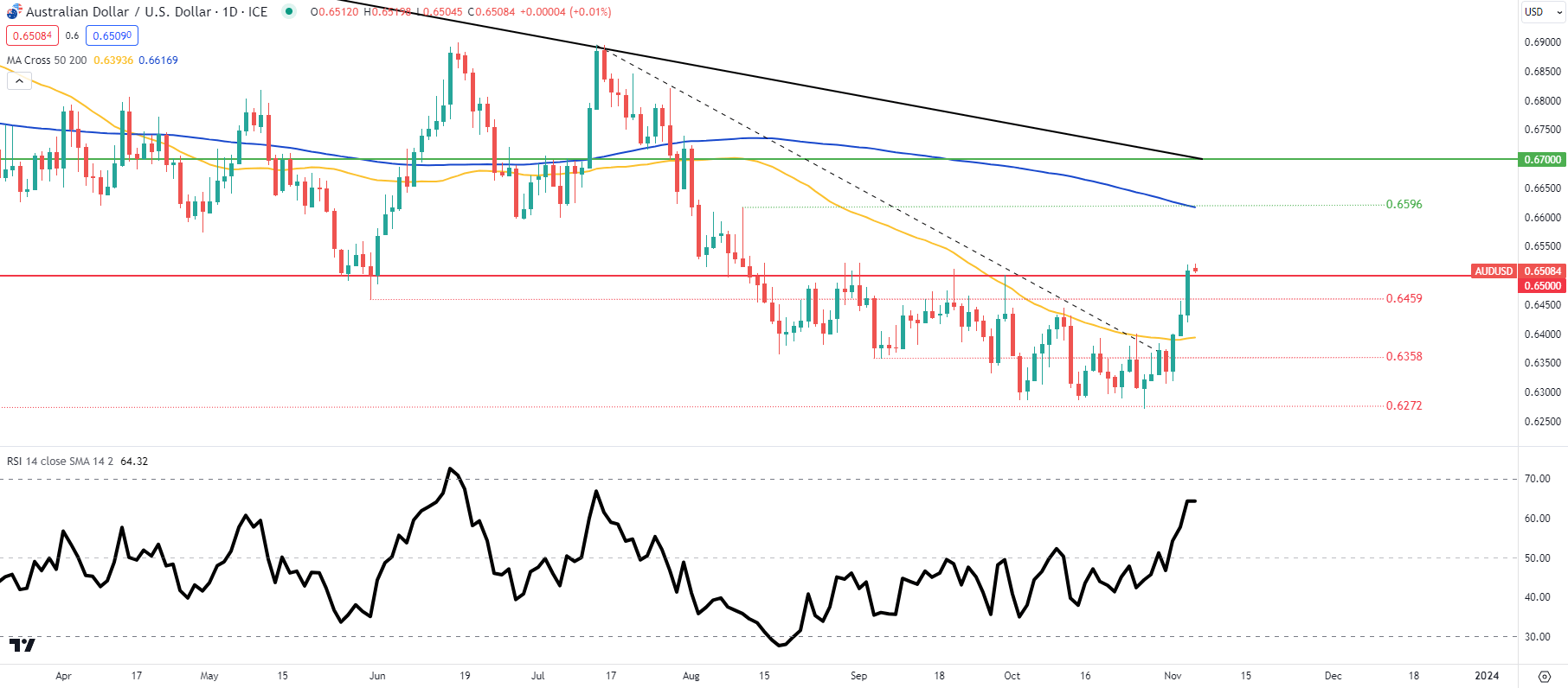 AUD to USD Forecast – Forbes Advisor Australia