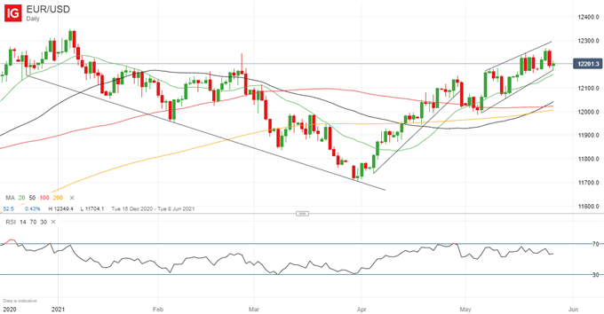 Euro Forecast: EUR/USD Price Outlook Positive, Well Placed For More Gains