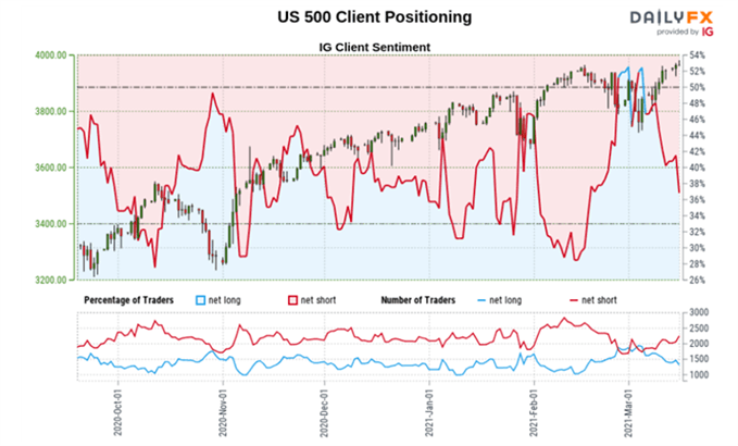 US 500 Kundensentiment