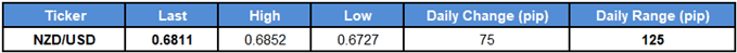 Image of daily change for nzdusd rate