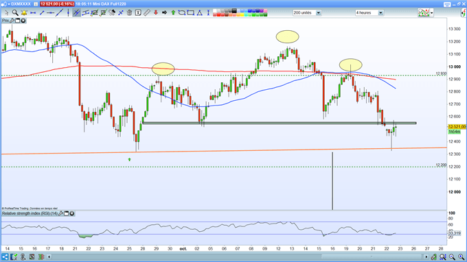 DAX 30 : une correction à prévoir