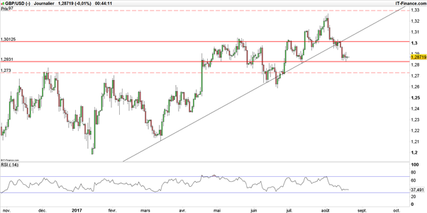 EUR/USD et GBP/USD sur support avant une fin de semaine marquée par Jackson Hole